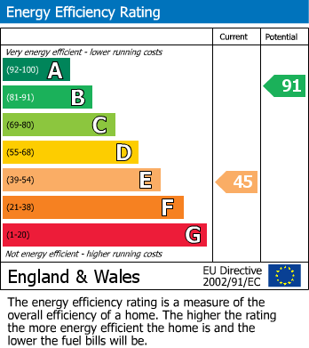 EPC For Lower Bullingham, Hereford